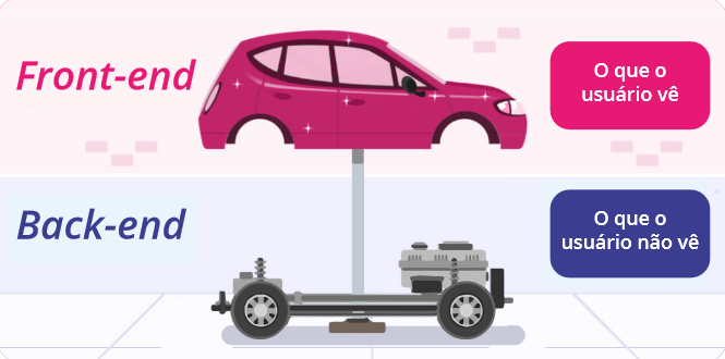 Comparativo entre Back-end e Front-end