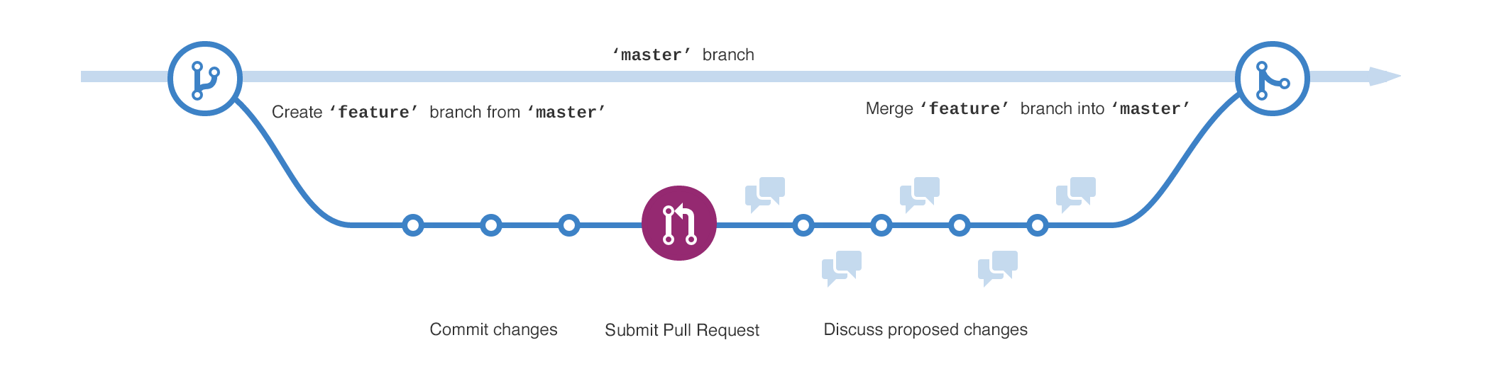 GitHub flow